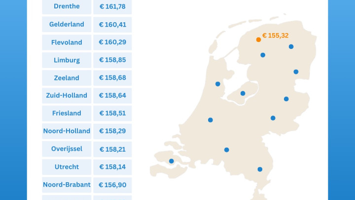 Zorgverzekering in Leeuwarden bijna 9 procent duurder